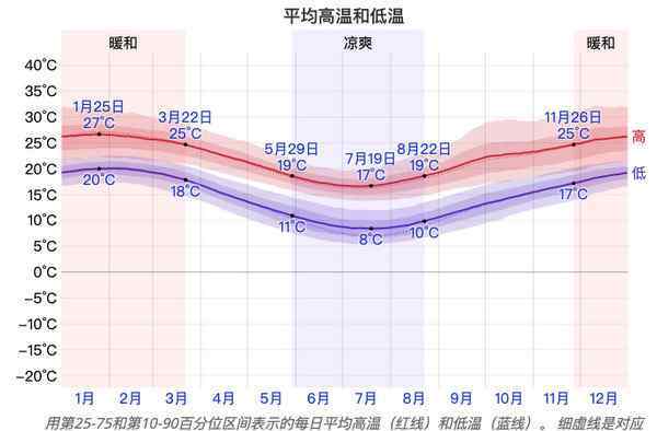 澳大利亞悉尼時(shí)間 澳大利亞悉尼什么時(shí)候去最合適？去了之后如何住