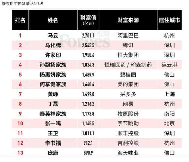 青島首富 青島首富是他，身價101億！你認(rèn)識嗎？