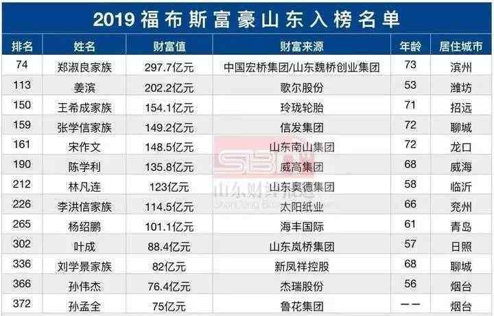 青島首富 青島首富是他，身價101億！你認(rèn)識嗎？