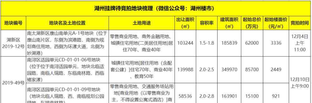 南太湖影院 重磅！湖州今天掛出三宗地塊，南潯再添一座9萬㎡商業(yè)綜合體！