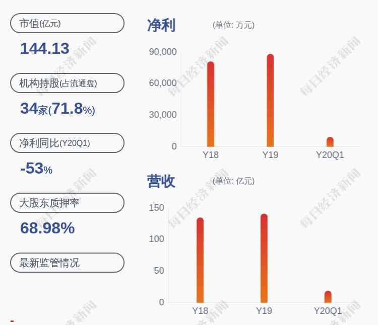 易見股份官網(wǎng) 易見股份：股東云南九天投資控股解除質(zhì)押約5361萬股