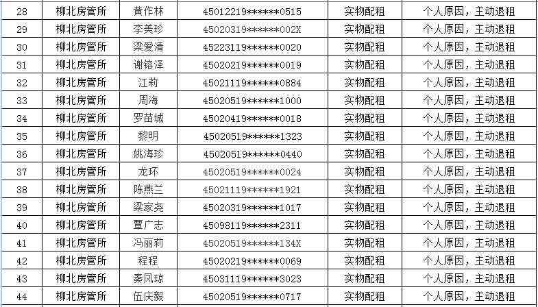 柳州住房保障網(wǎng) 名單公示！柳州219戶家庭退出公租房保障！其中22戶名下有房產(chǎn)