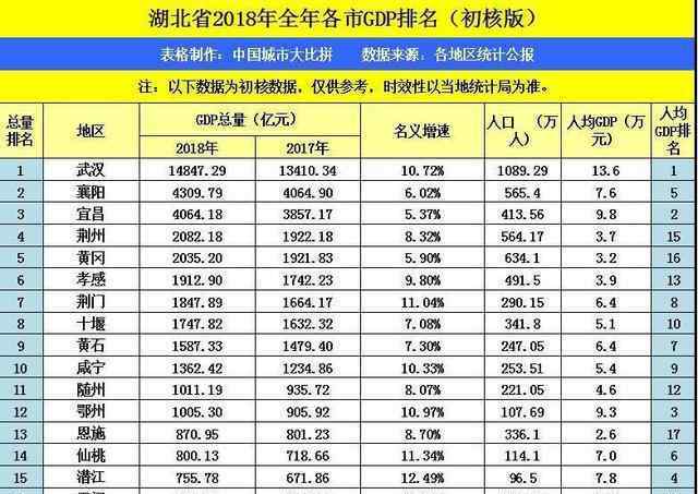 石首教育在線 荊州2022年GDP邁入3000億，湖北第4城位次排定，僅次于一主二副