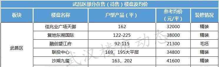 武漢樓盤最新價格 重磅發(fā)布！武漢11月房價地圖出爐！附215個樓盤最新房價！