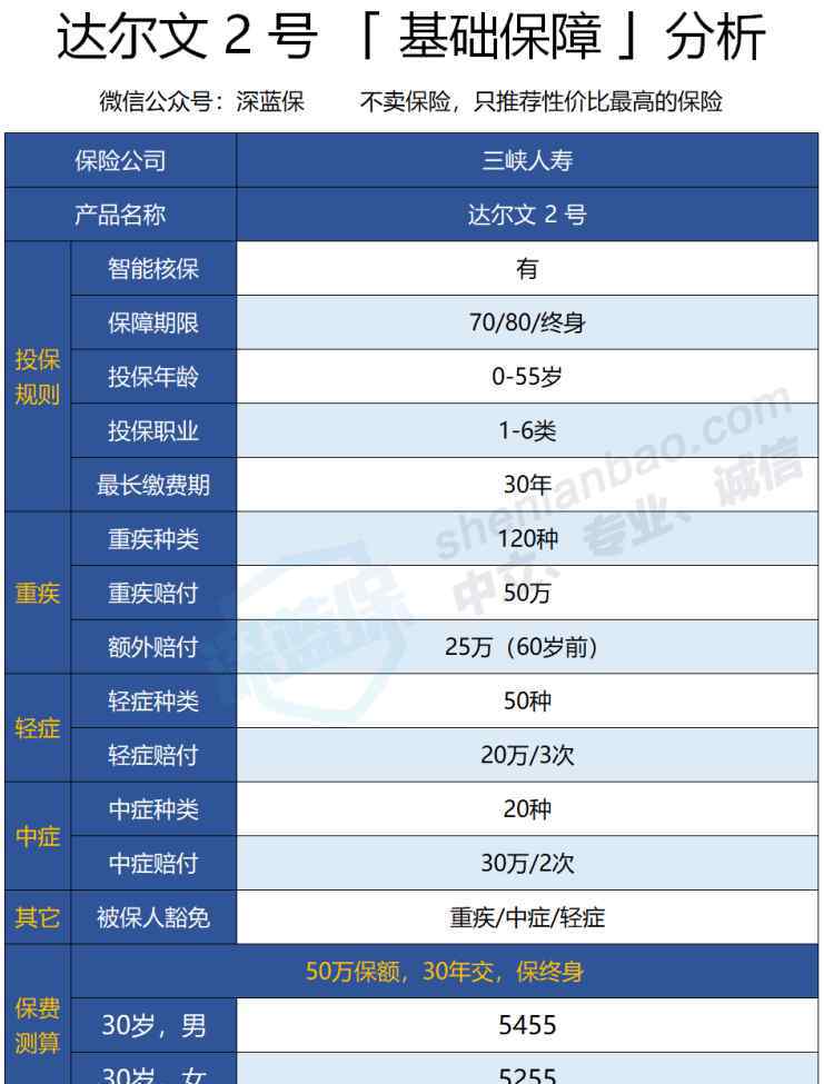 達(dá)爾文2號重疾 達(dá)爾文2號重大疾病保險(xiǎn)上線，消費(fèi)型重疾險(xiǎn)的新標(biāo)桿！