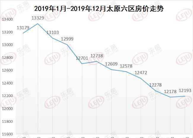 太原新樓盤 降了！12月太原市新開樓盤，最低8000起！