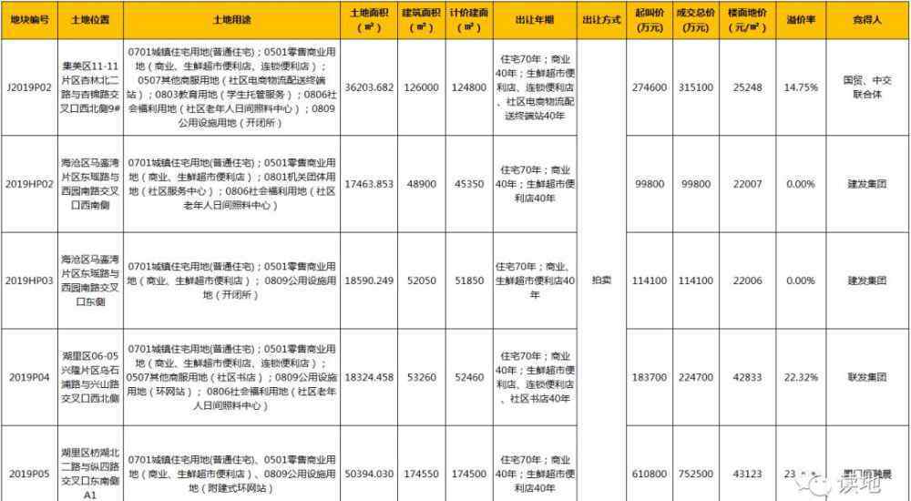 廈門烏石浦 神秘聯(lián)合體豪擲75億斬獲島內(nèi)宅地 時隔多年聯(lián)發(fā)重返鷺島落子烏石浦