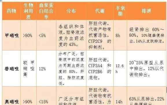 替硝唑和甲硝唑的區(qū)別 甲硝唑、替硝唑、奧硝唑臨床應(yīng)用有什么不同？