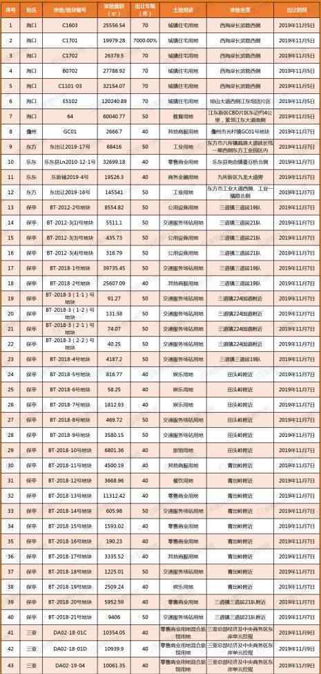 海口二手房 ?？诙址糠績r(jià)一月下跌超1200元/㎡樓市回暖路漫長