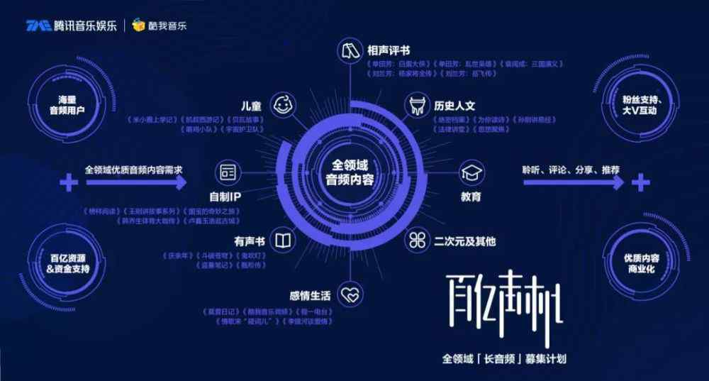 百億聲機(jī) 發(fā)布“百億聲機(jī)”計(jì)劃，騰訊音樂娛樂集團(tuán)為音頻市場帶來新變量