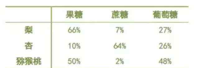 含糖低的水果 水果含糖多少，可不是靠品嘗確定的