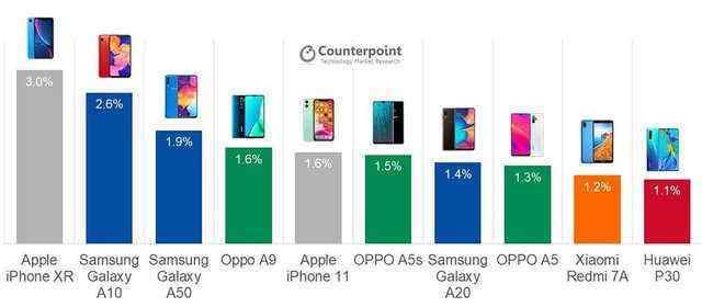 世界手機排名前十名 全球十大暢銷手機排行榜：榜首比iPhone11還火，華為P30排名墊底