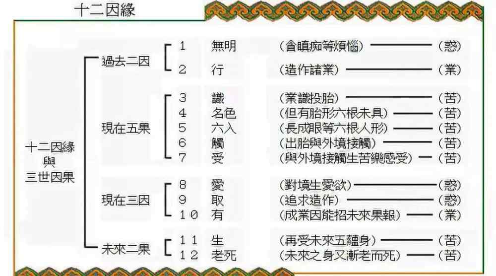 十二緣起 佛家的“十二因緣”指的是什么？