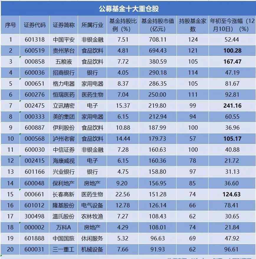 基金重倉股好不好 2020年買什么？基金重倉股名單來了，你敢“抄作業(yè)”嗎？