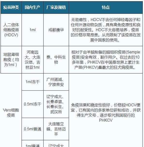 2019狂犬病死亡人數(shù) 2019年中國狂犬疫苗需求量不斷擴大 市場規(guī)模將達50億元