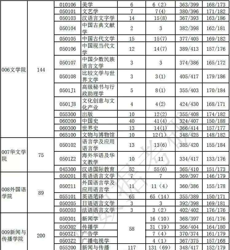 暨南大學(xué)考研2019分?jǐn)?shù)線 暨南大學(xué)2019年考研報(bào)錄比