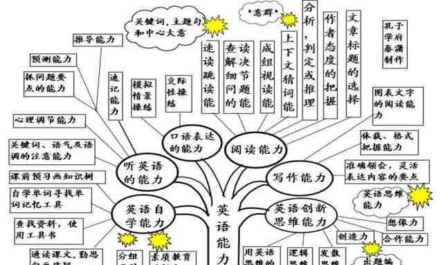 被動語態(tài)思維導圖 超全英語思維導圖50張，包含中學階段所有語法，推薦收藏