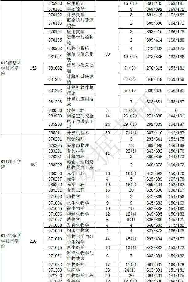 暨南大學(xué)考研2019分?jǐn)?shù)線 暨南大學(xué)2019年考研報(bào)錄比