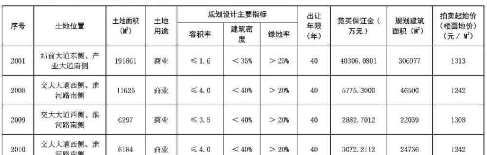 青島水清木華 今日：膠州、黃島、萊西一批新地塊集中拍賣(mài) 總價(jià)拍出近8個(gè)億！