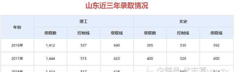 山東大學(xué)是985或211嗎 文化大省山東，5所985/211高校，哪所大學(xué)最好？