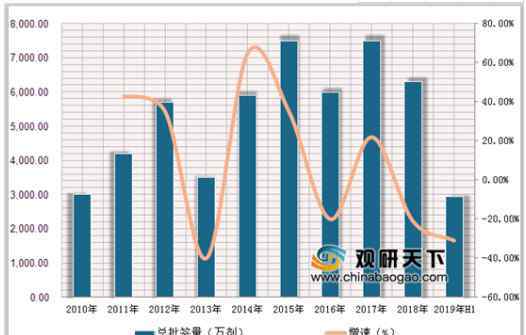 2019狂犬病死亡人數(shù) 2019年中國狂犬疫苗需求量不斷擴大 市場規(guī)模將達50億元