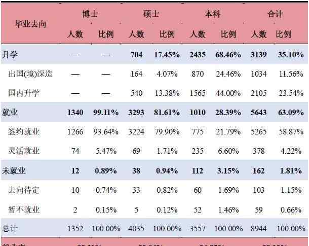 西部就業(yè) 遺憾！上海交大畢業(yè)生僅有7％選擇中西部就業(yè)