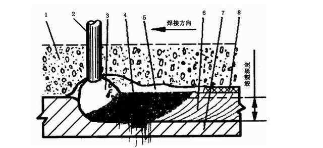 埋弧焊工藝 關(guān)于埋弧焊看完這篇你就都懂了，全面又詳細(xì)的資料