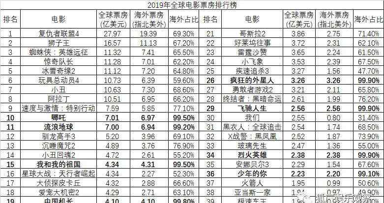 驚天危機(jī)票房 2019全球票房盈虧榜：《小丑》回報比最高，李安《雙子殺手》巨虧