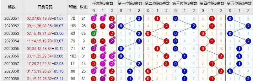 大樂透除3走勢圖 潛龍神彩 大樂透061期：近期大樂透除3余數(shù)的走勢