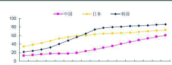 城市化帶來(lái)的問(wèn)題 中國(guó)城市化進(jìn)程曲線圖，中國(guó)城市化進(jìn)程中所面臨的問(wèn)題有哪些？