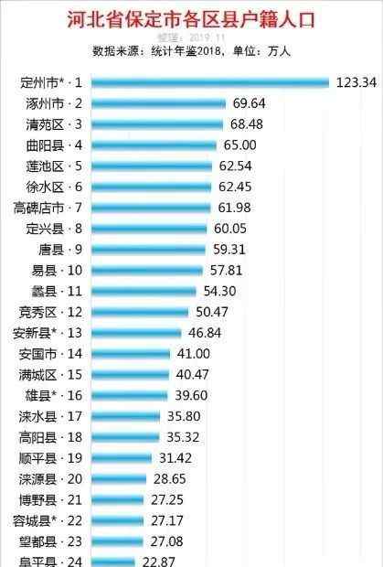 保定市順平縣 保定各區(qū)縣人口大排行！順平縣居然是……