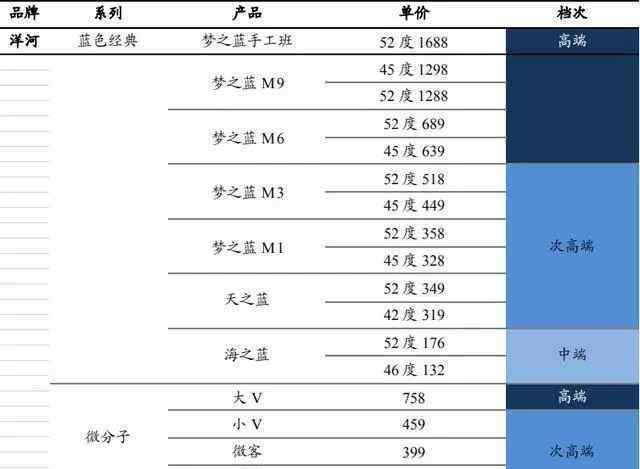 史國公酒 “綿柔型”白酒代表——洋河股份