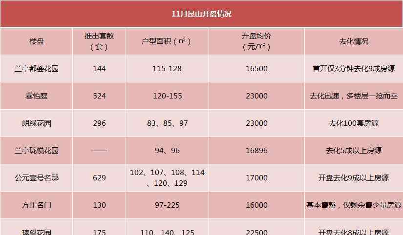 昆山房?jī)r(jià)要暴跌了 昆山大事件：房?jī)r(jià)連跌3個(gè)月，最后一波新盤潮來(lái)了