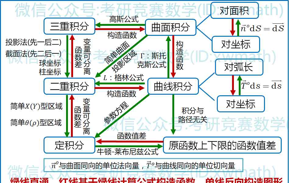 曲線積分 《曲線積分與曲面積分》知識點、題型求解方法步驟