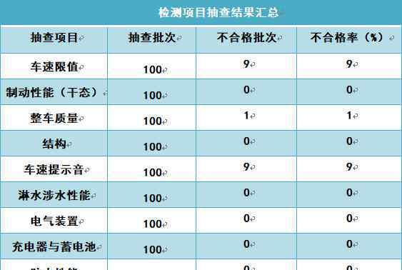 電動(dòng)車(chē)質(zhì)量 10批次電動(dòng)自行車(chē)不合格，五星黑馬、紅旗、小牛、真愛(ài)等上榜