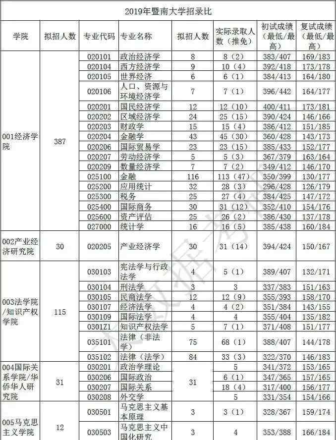 暨南大學(xué)考研2019分?jǐn)?shù)線 暨南大學(xué)2019年考研報(bào)錄比