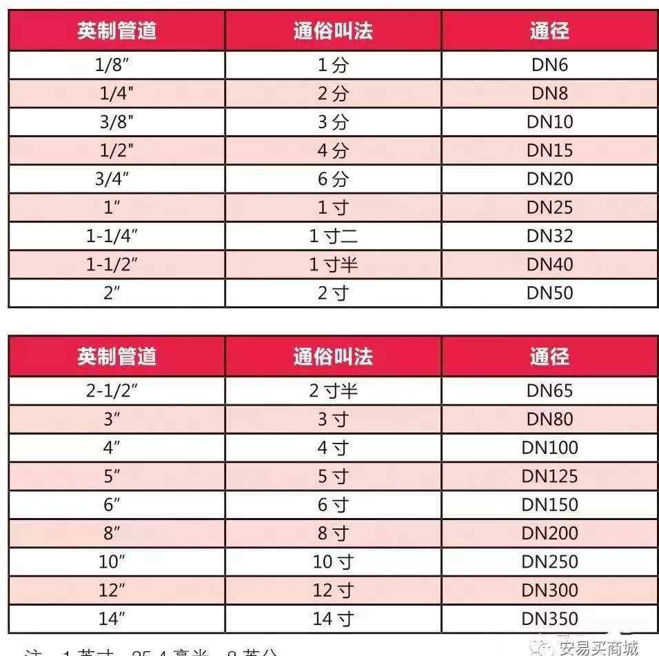 管子尺寸對(duì)照表 工程管徑表示及對(duì)照表（常用）