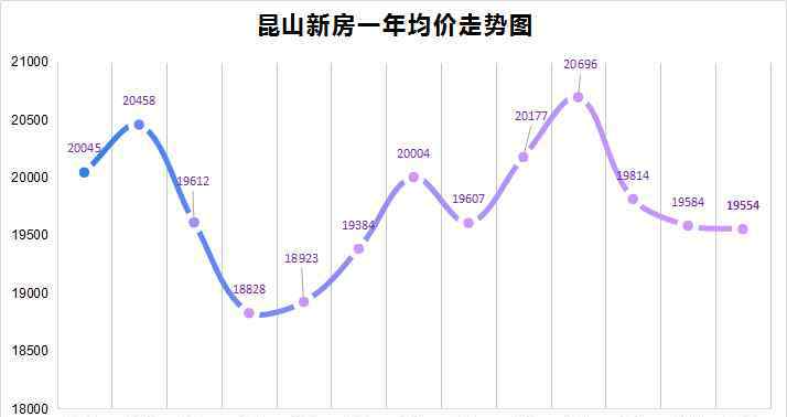 昆山房?jī)r(jià)要暴跌了 昆山大事件：房?jī)r(jià)連跌3個(gè)月，最后一波新盤潮來(lái)了