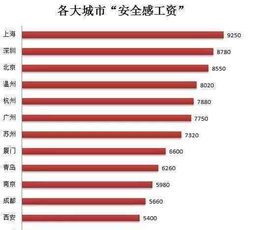 安全感工資 月薪多少，才能給你想要的安全感？