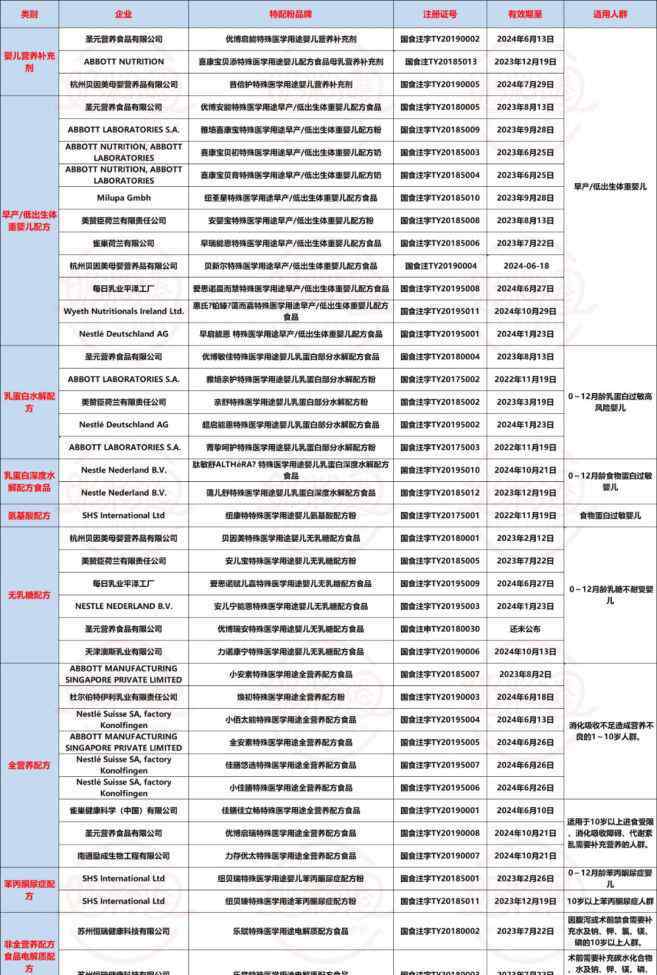 優(yōu)博注冊 圣元優(yōu)博、伊利、惠氏、達(dá)能、雀巢等助推特配擴(kuò)容，特配市場將煥發(fā)新活力！