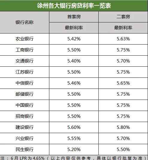 徐州貸款 首套最低5.2%！徐州11家銀行貸款利率出爐 最快放款提速至2天！