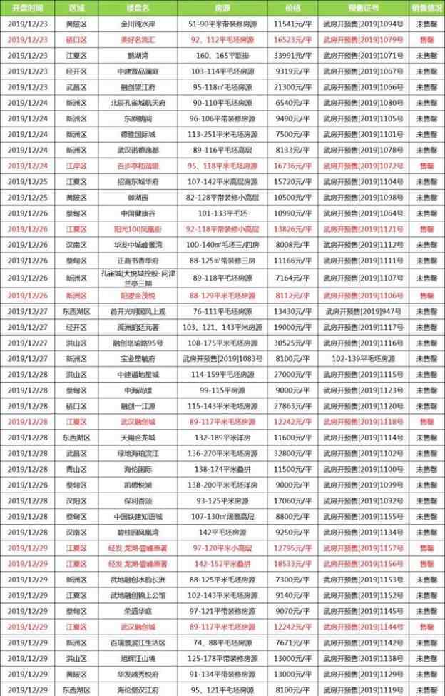 陽邏斗毆 年底最后的瘋狂！武漢新房44盤打架，為了做數(shù)據(jù)大家都瘋了！