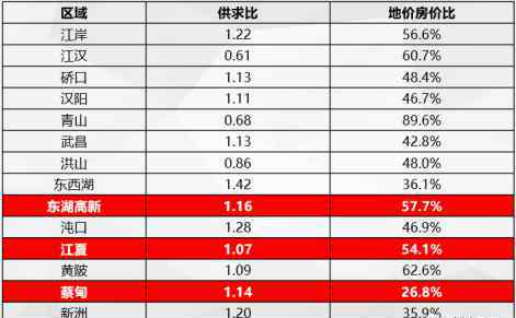 首開知語城 意外！各區(qū)域地價房價比出爐！房企利潤最高的區(qū)域竟然是這里