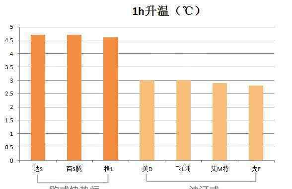 哪種類(lèi)型的取暖器好 靠譜評(píng)測(cè)丨7款大型取暖器測(cè)評(píng)：2款最便宜的，逆襲貴三倍的