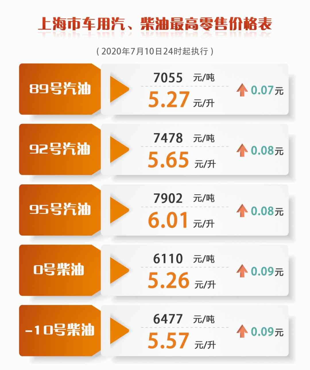 今日上海油價 上海成品油價今天零點起上調(diào)