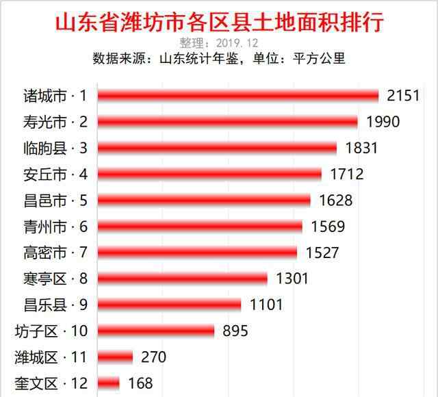 濰坊面積 山東濰坊市各區(qū)縣土地面積排行：諸城最大，壽光第二，奎文最小