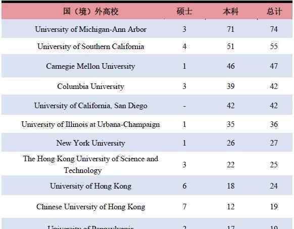 西部就業(yè) 遺憾！上海交大畢業(yè)生僅有7％選擇中西部就業(yè)