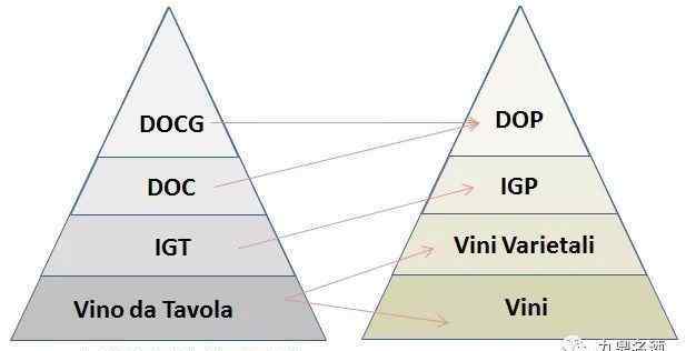 意大利葡萄酒等級 意大利葡萄酒分級制度