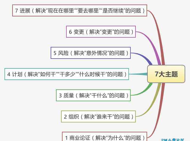 prince2 PRINCE2體系綜述