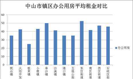 橫欄鎮(zhèn)租房 數(shù)據(jù)出爐！在中山租房，這個(gè)區(qū)的平均租金最高！最便宜的在……